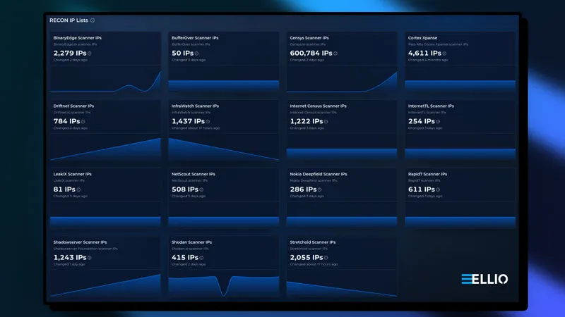 ELLIO RECON IP Lists dashboard showing scanner IP counts from various security tools including Censys (600,784), Cortex Xpanse (4,611), BinaryEdge (2,279), and others with trend visualizations