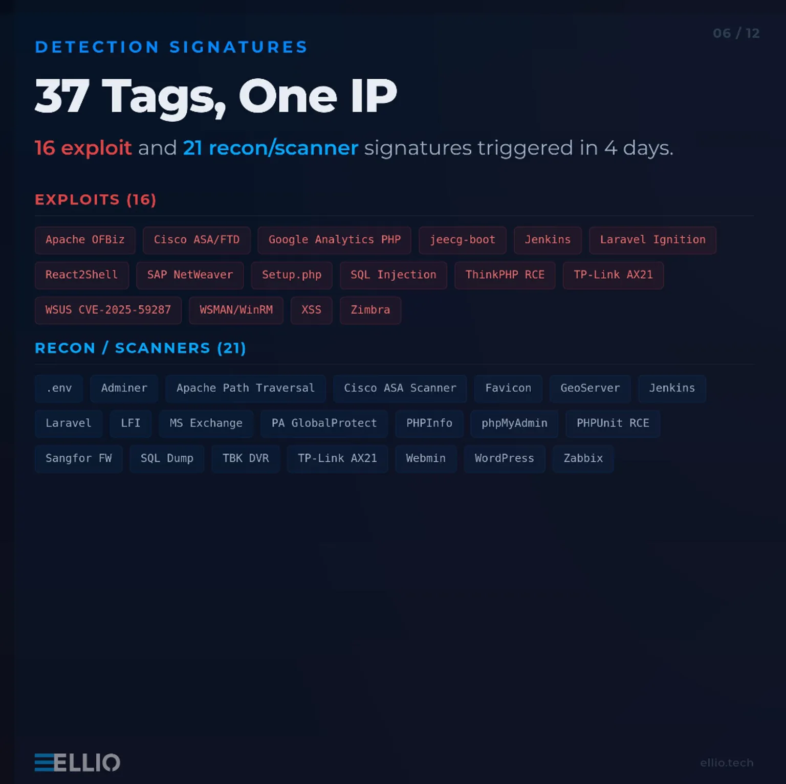ELLIO threat detection dashboard showing 37 security tags from one IP address, with 16 exploit signatures and 21 reconnaissance/scanner signatures detected over 4 days