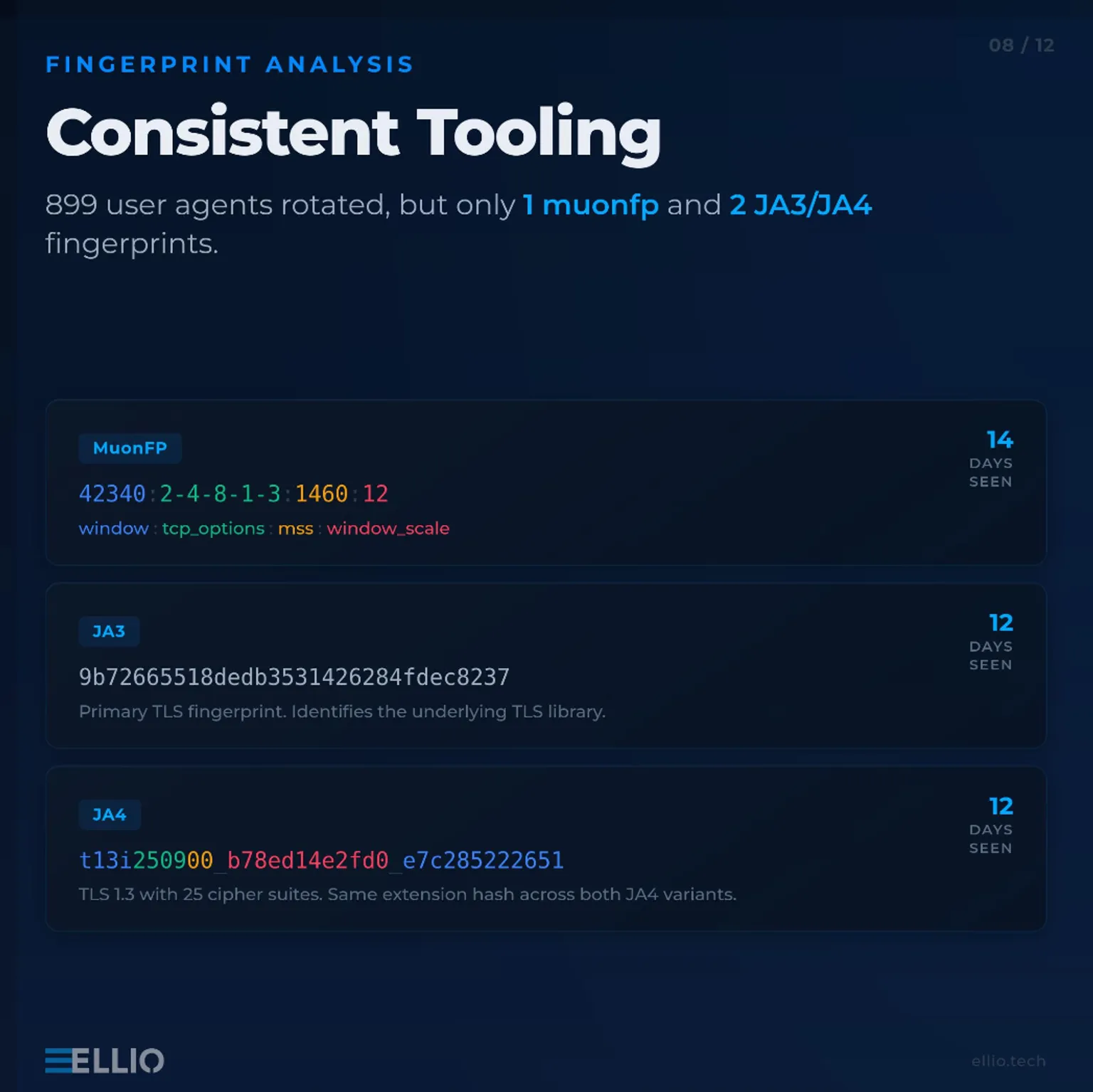 ELLIO fingerprint analysis showing consistent tooling across 899 user agents with only 1 MuonFP and 2 JA3/JA4 fingerprints, displaying technical details for each fingerprint type