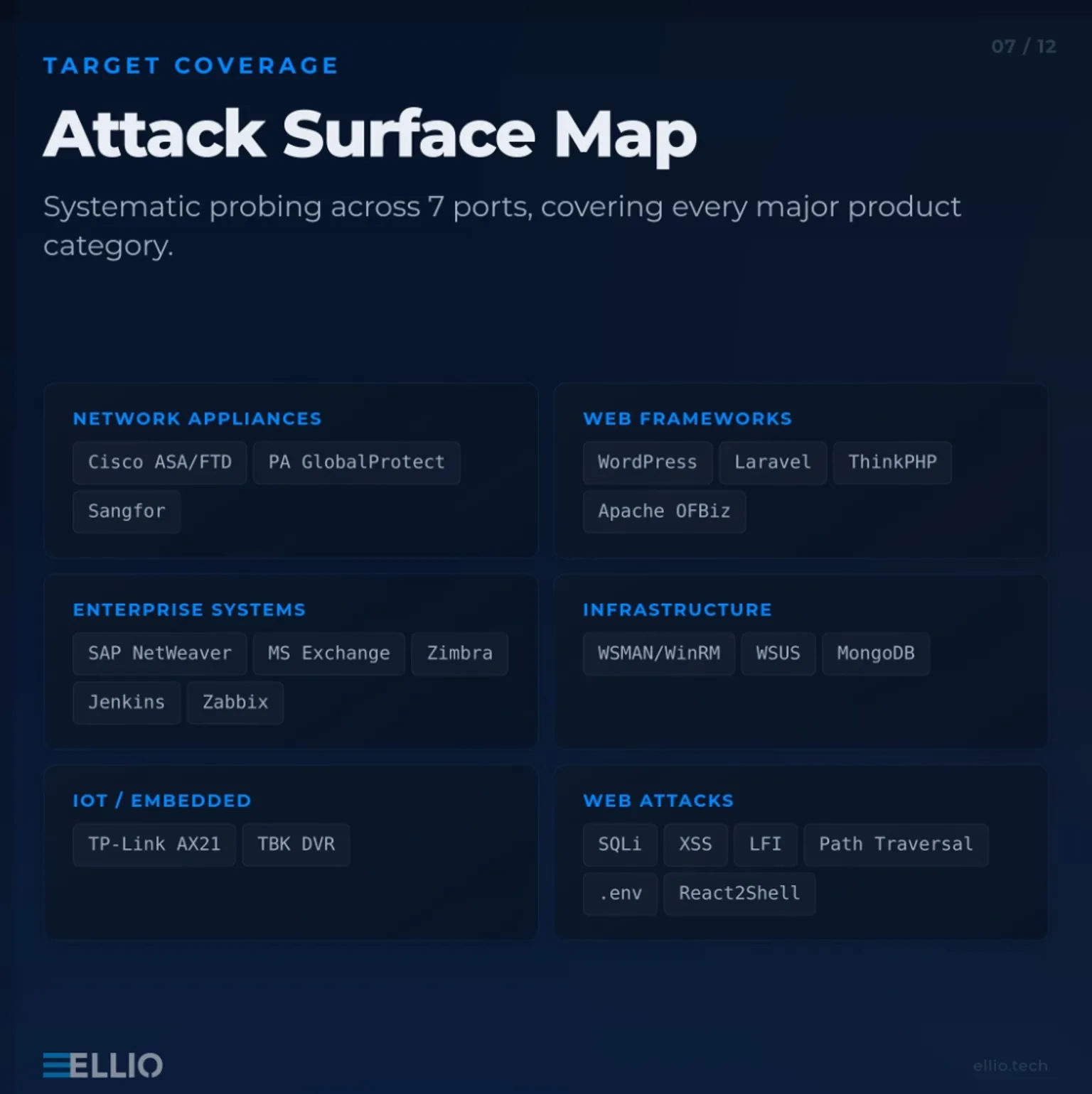 Attack Surface Map showing systematic probing across 7 ports covering Network Appliances, Web Frameworks, Enterprise Systems, Infrastructure, IoT/Embedded devices, and Web Attacks categories