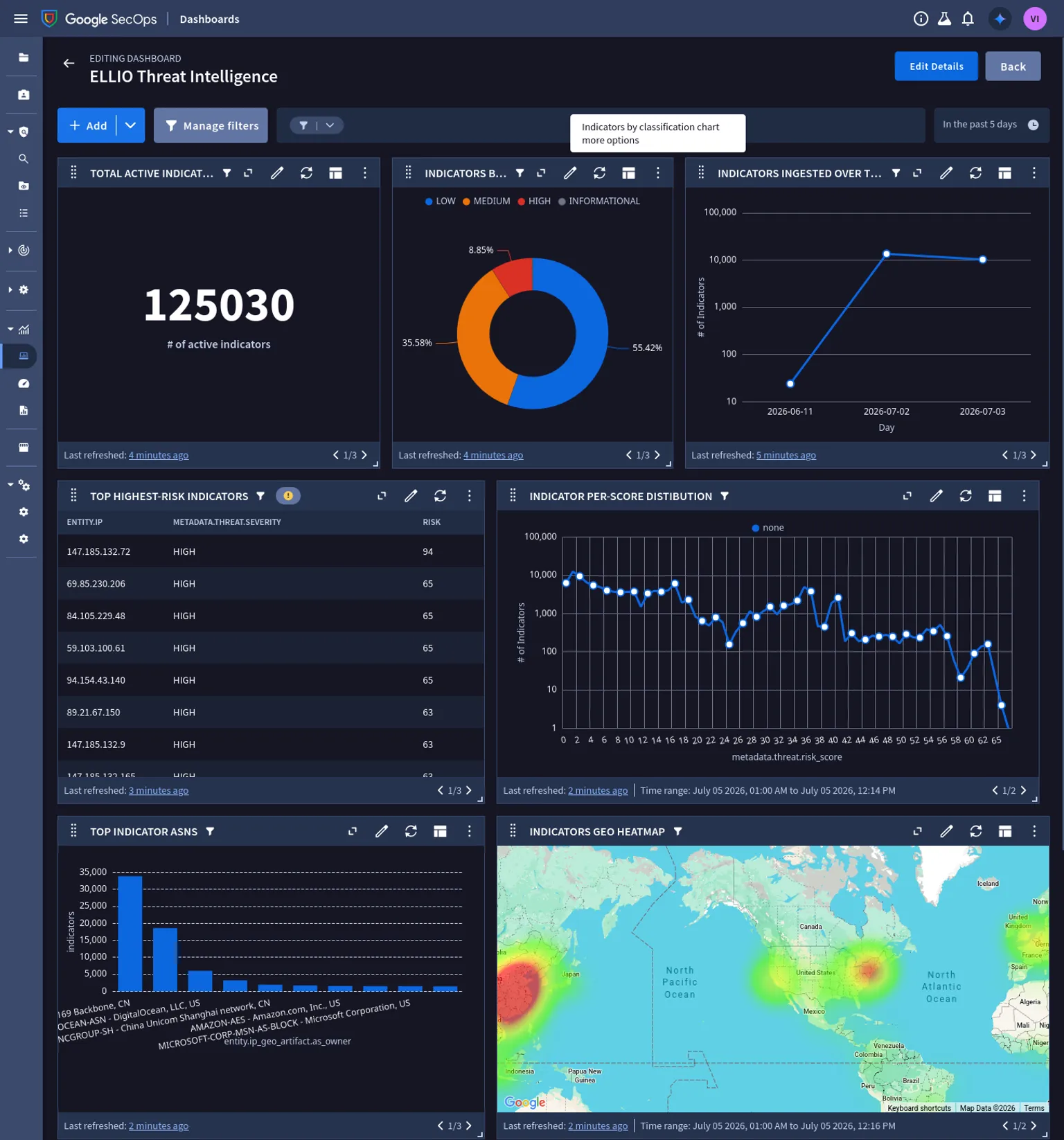 Image includes the google secops dashboard with real-time threat intelligence context provided by ELLIO Reconnnaissance and mass exploitation threat intelligence.