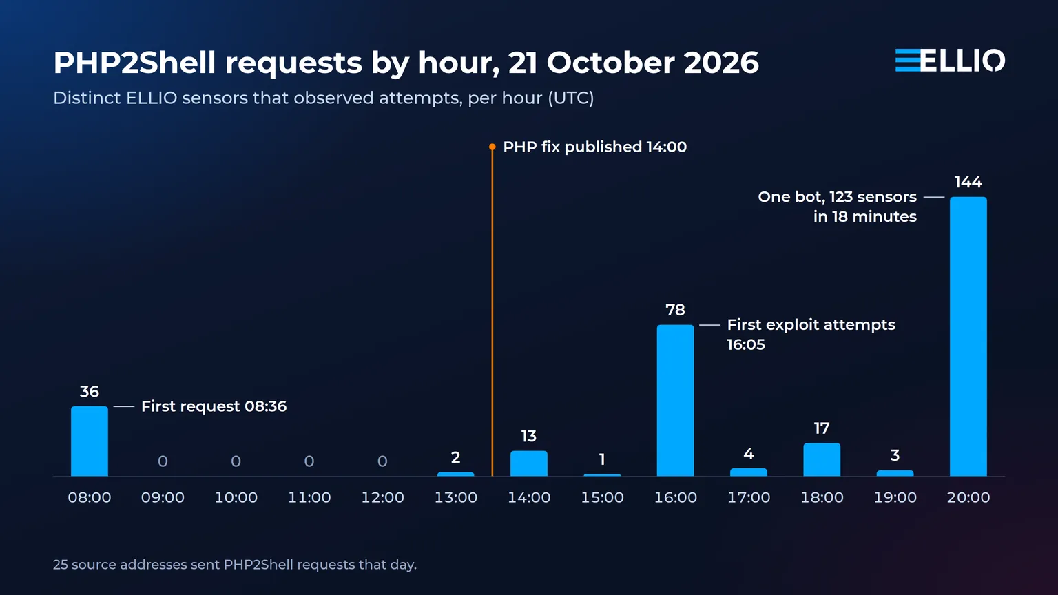 Bar chart of ELLIO sensors that observed PHP2Shell attempts each hour on 21 October 2026 in UTC: 36 at 08:00, none from 09:00 to 12:00, then 2, 13 and 1 around the 14:00 PHP fix, 78 at 16:00, 4, 17 and 3 through the evening, and 144 at 20:00