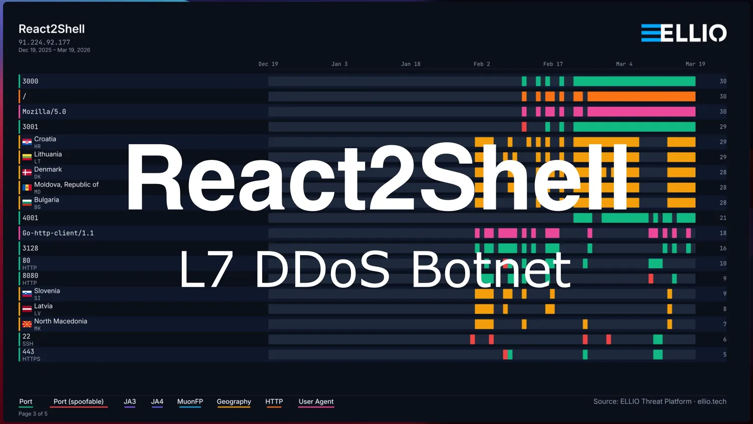 ELLIO threat intelligence dashboard showing React2Shell activity across ports, countries, and time from Dec 2025 to Mar 2026 with color-coded heatmap visualization