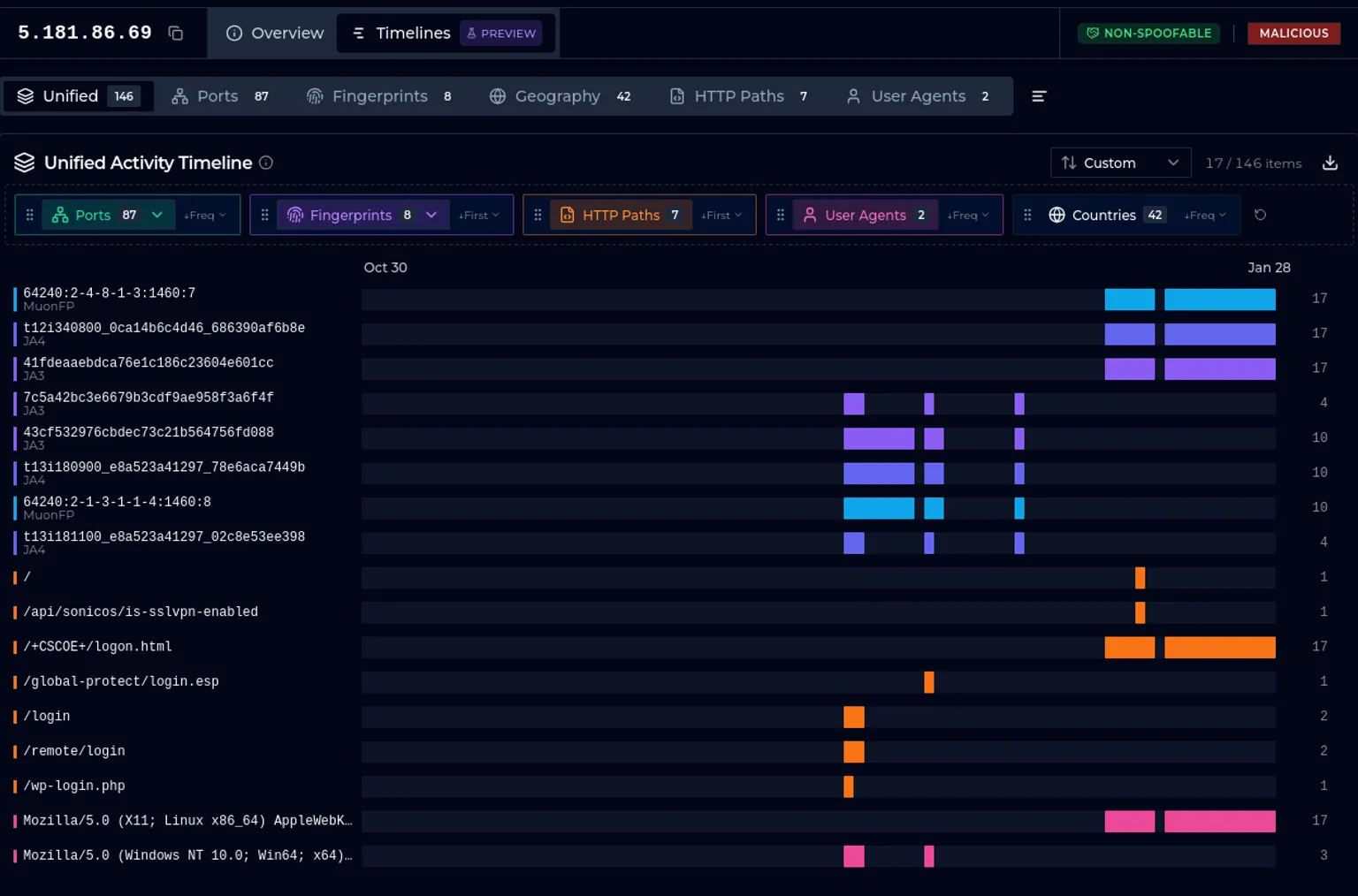 ELLIO threat intelligence dashboard showing unified activity timeline for IP 5.181.86.69 with ports, fingerprints, HTTP paths, and user agents data visualization from Oct 30 to Jan 28