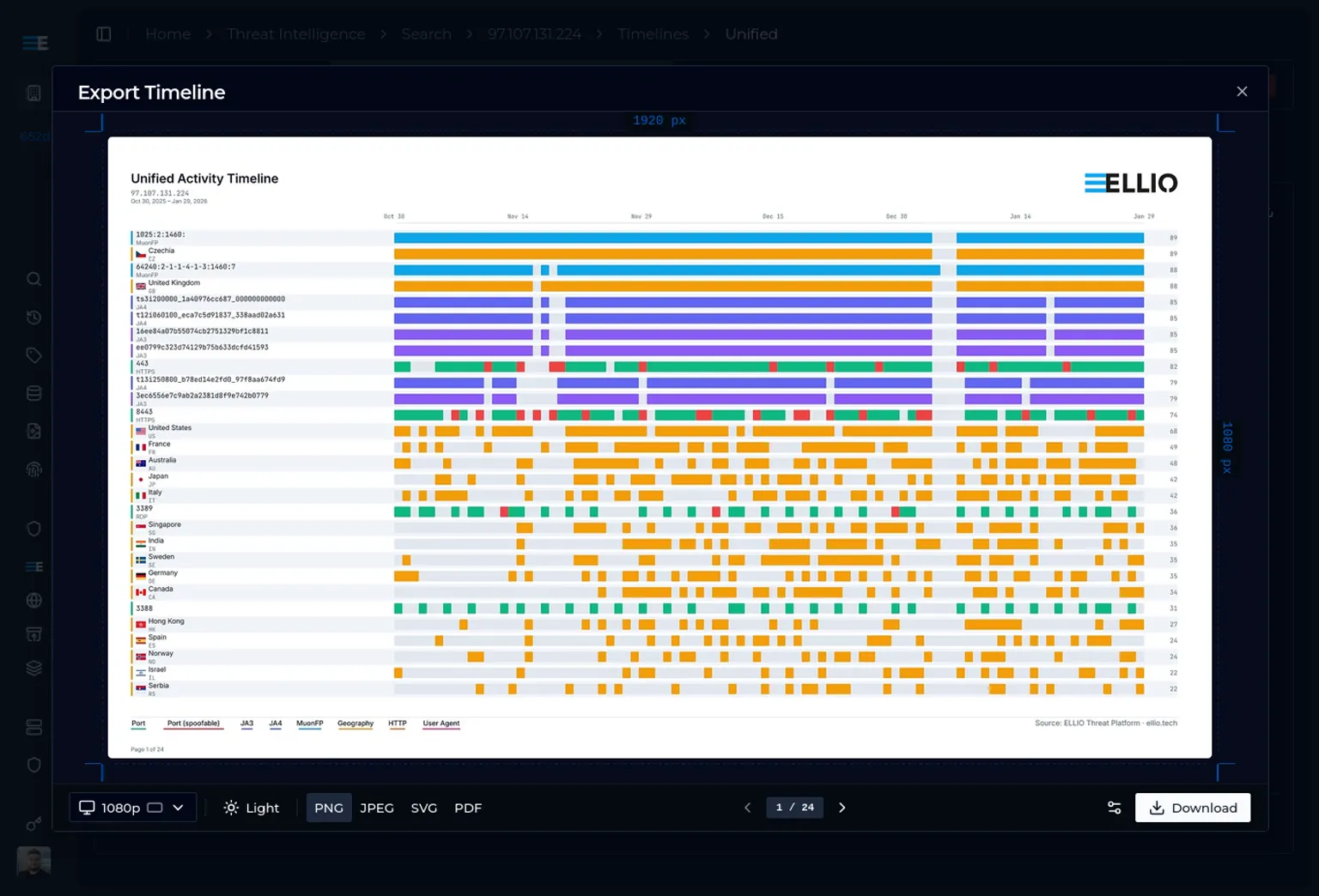 ELLIO Unified Activity Timeline showing threat intelligence data across countries and IP addresses from Oct 2015 to Jan 2016, with export options for PNG, JPEG, SVG, and PDF formats.