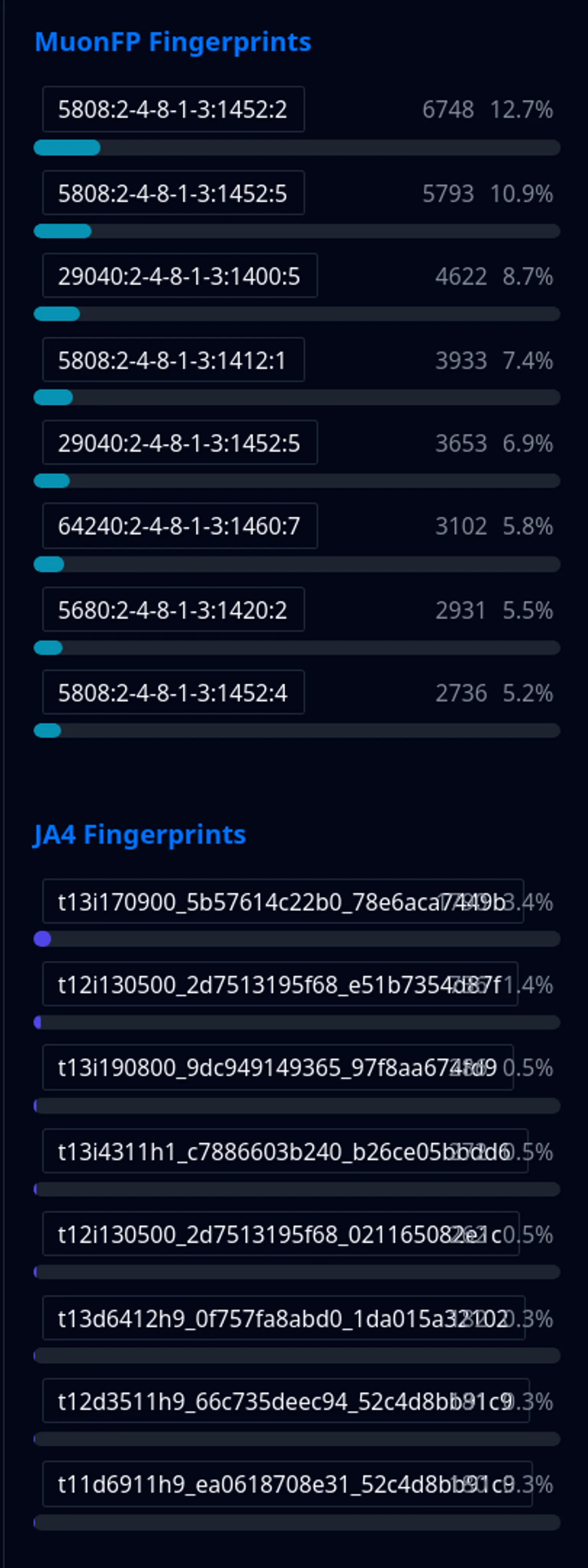 Fingerprint-based analysis are useful for spotting patterns that traditional indicators often miss. They help identify coordinated activity, tie together seemingly unrelated threats, and cut through noisy traffic. With this update, working with fingerprints in ELLIO Threat Platform is faster, clearer, and more actionable than ever. 

These upgrades make it easier to track coordinated campaigns, pivot between signals, and focus on what matters most—high-frequency, high-impact threat patterns.