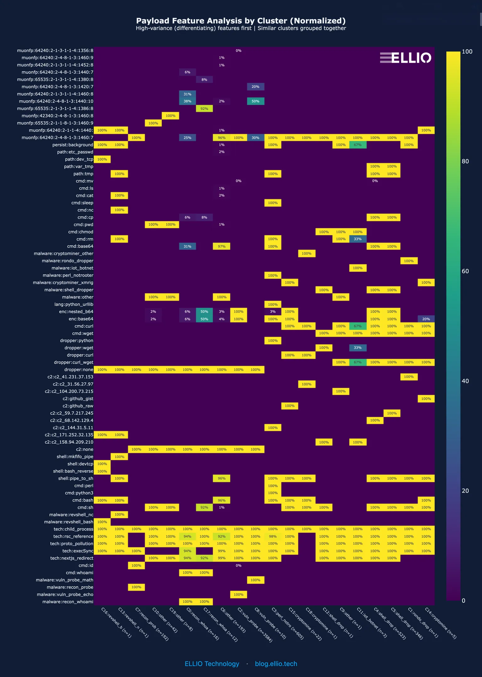 Heatmap showing payload feature analysis by cluster with normalized data, displaying malware types and attack patterns across different threat clusters with percentage distributions