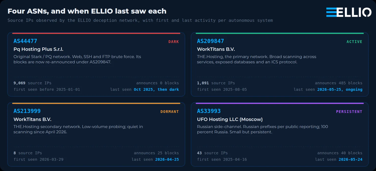 Dashboard showing four ASN threat intelligence cards with status indicators - AS44477 (DARK), AS209847 (ACTIVE), AS213999 (DORMANT), and AS33993 (PERSISTENT), displaying source IPs, blocks, and timeline data.