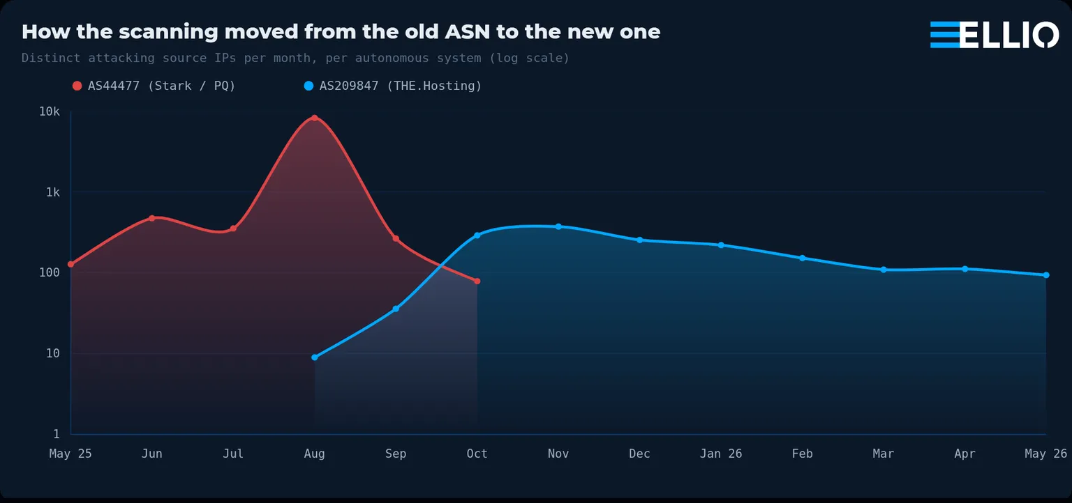 Line chart showing migration of scanning activity from AS44477 (Stark/P0) to AS209847 (THE.Hosting) over time, with red line peaking around August 2025 at 10k IPs, then declining as blue line rises to 400+ IPs by November.