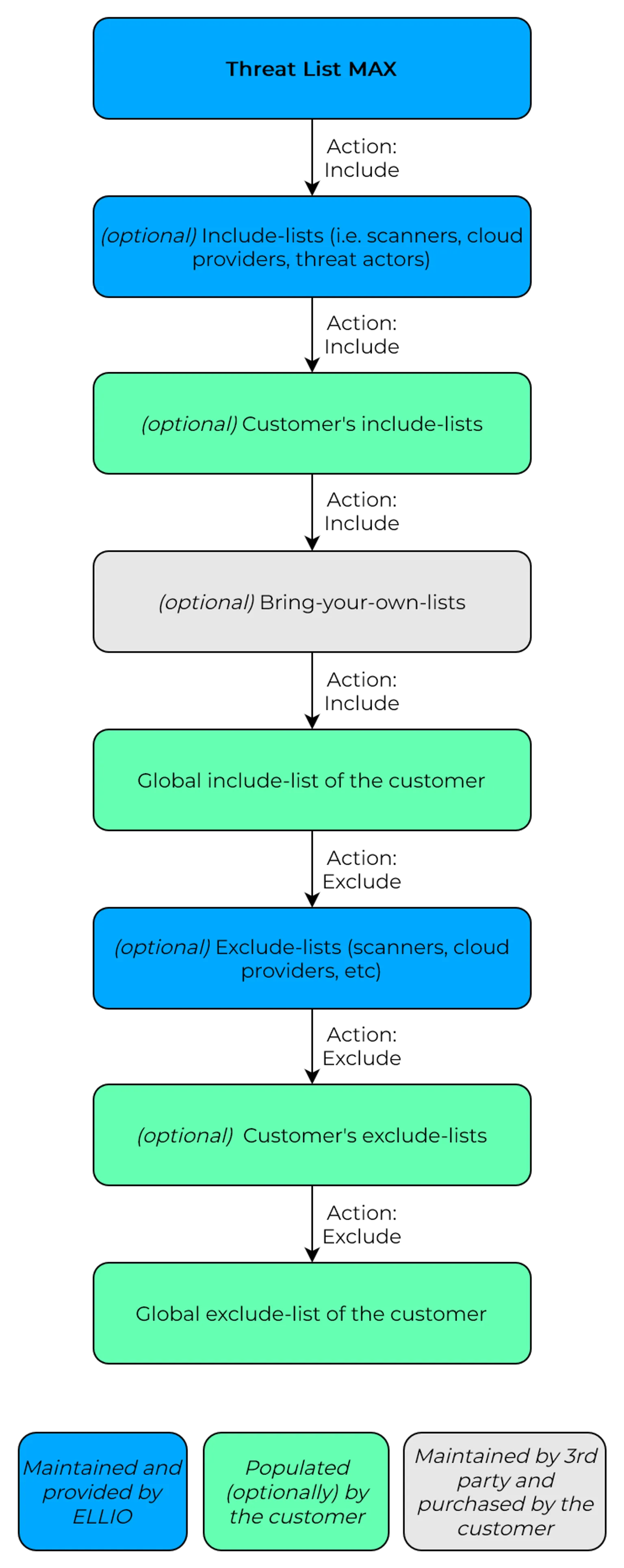 Flowchart of an example of deployment creation
