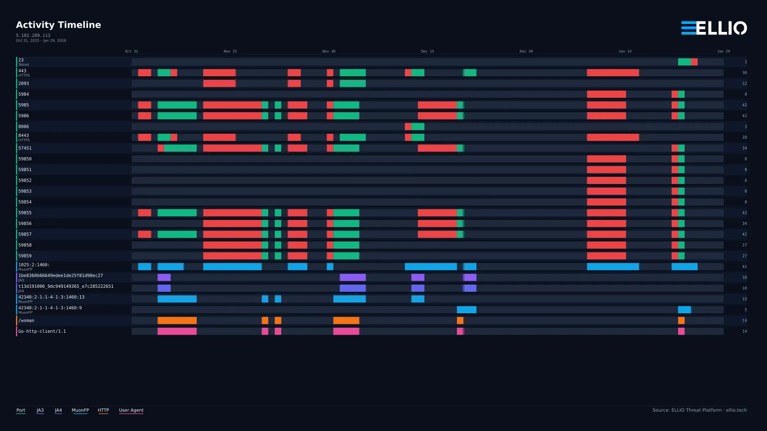 Activity timeline showing network traffic patterns across multiple ports (23, 443, 2093, 5984-5986, 8080, 8443, 57461, 59850-59859) from Oct 31 2025 to Jan 29 2026, with colored bars indicating different connection types and protocols including Telnet, HTTPS, HTTP, and user agents.