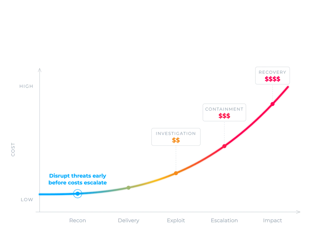 Image with a graph showing attack cost escalation