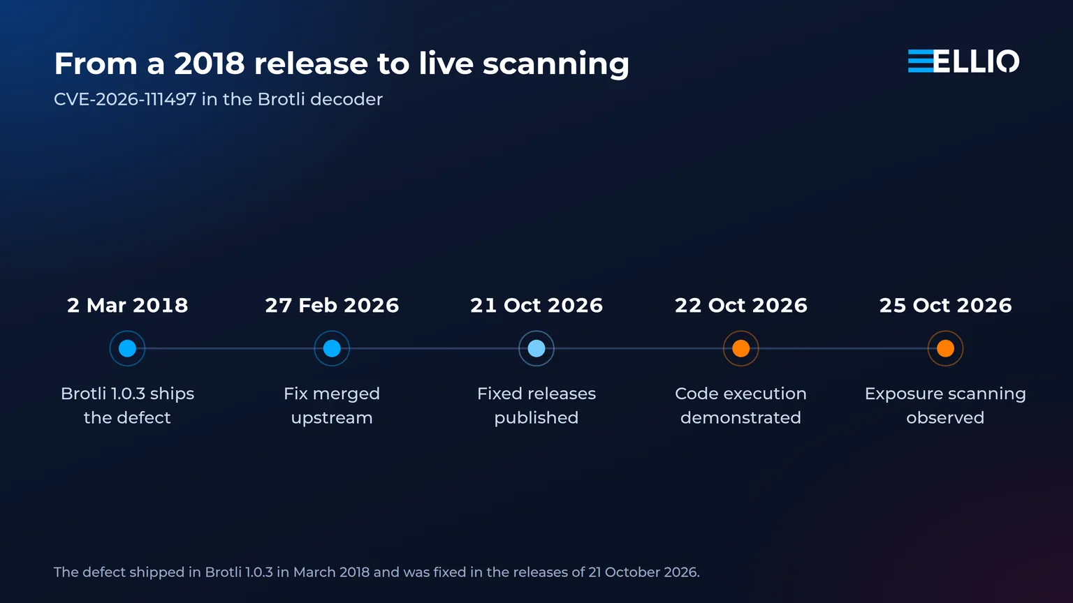Timeline of CVE-2026-111497 from the Brotli 1.0.3 release in March 2018 to exposure scanning in October 2026