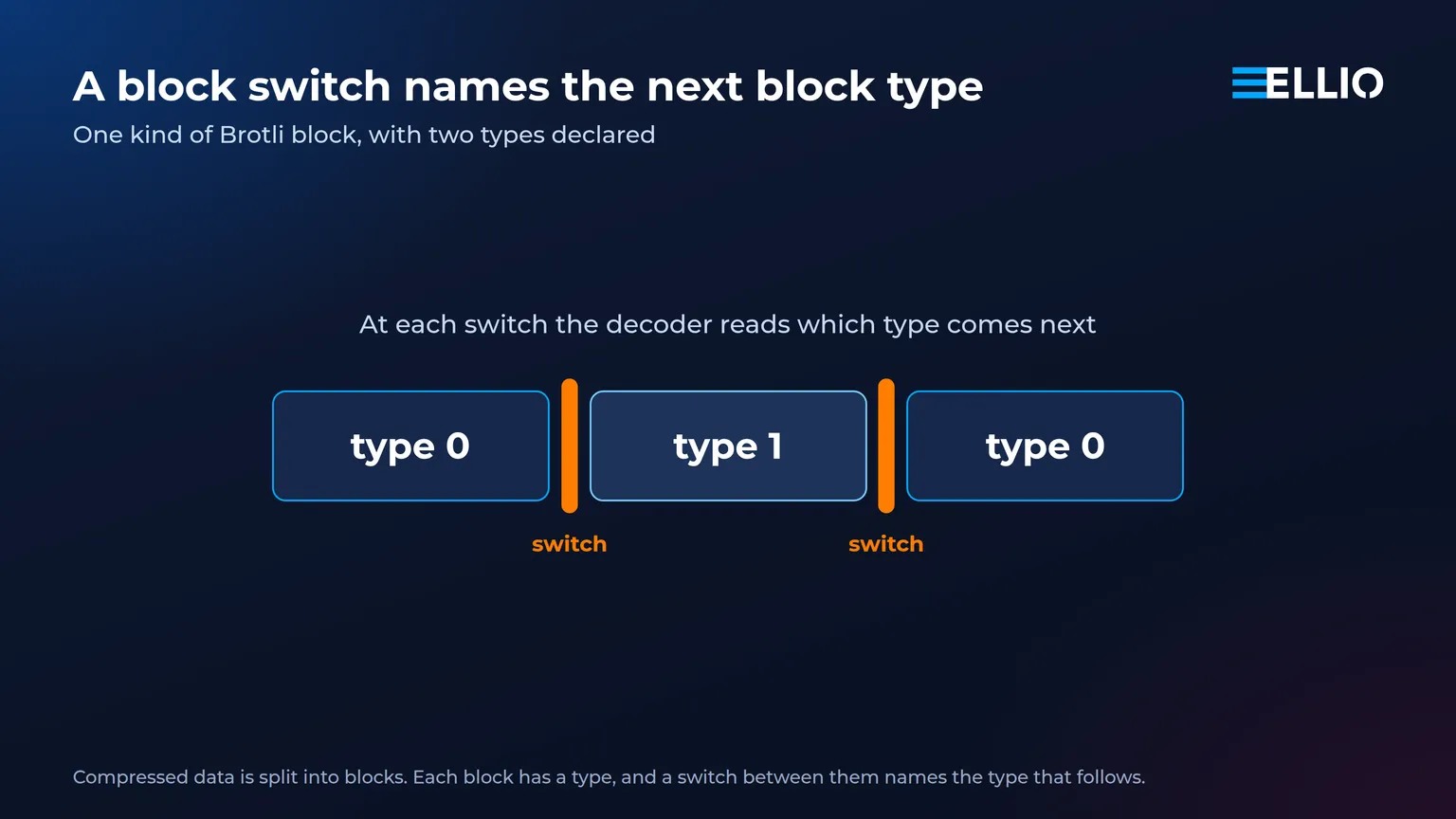 A Brotli block switch naming the next block type, with two types declared