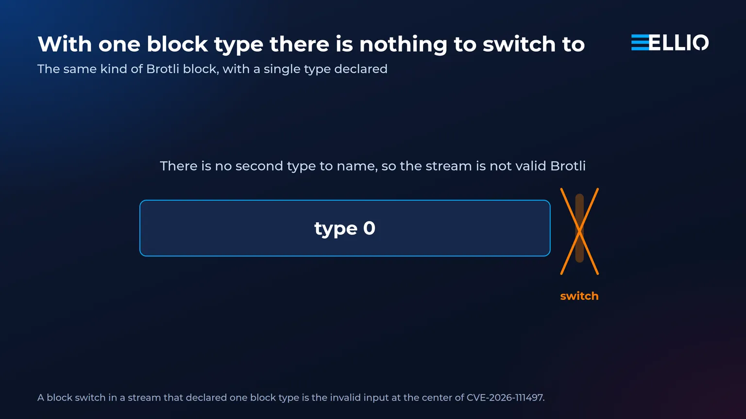 A Brotli block switch with a single type declared and nothing to name