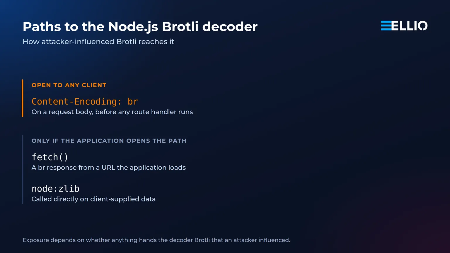 The three paths by which attacker-influenced Brotli reaches the Node.js decoder