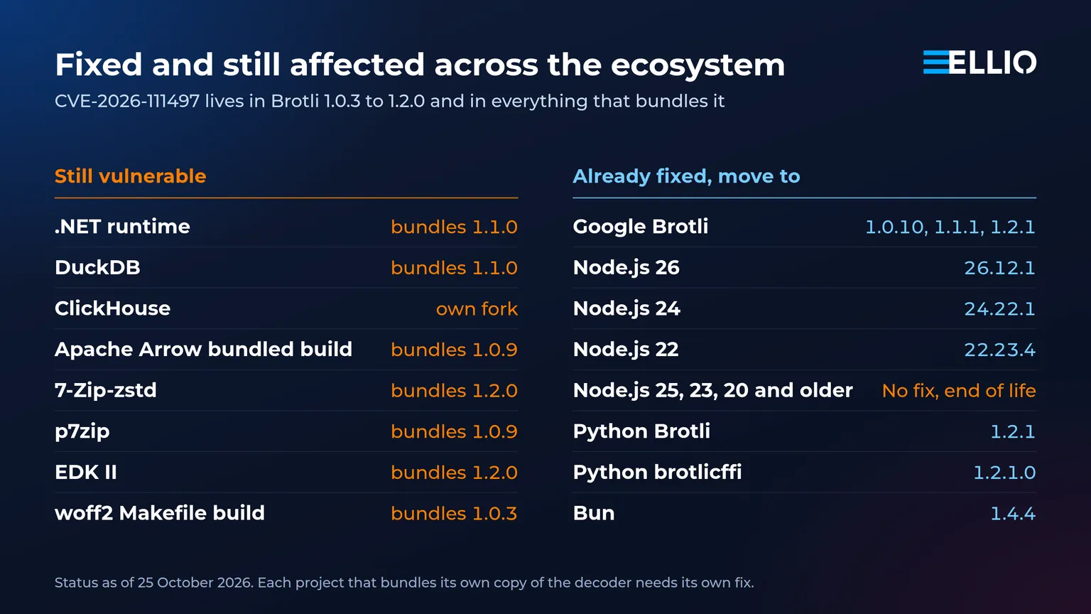 Fixed and still-affected Brotli decoder versions across the software ecosystem as of 25 October 2026