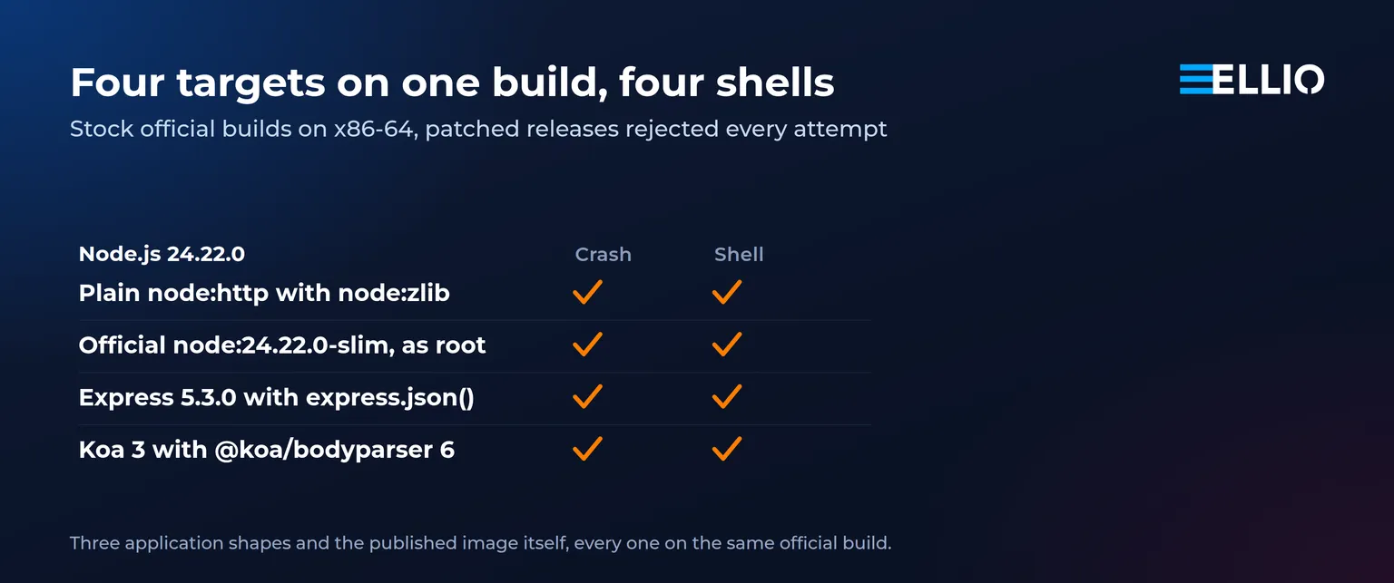 ELLIO test results for CVE-2026-111497 against Node.js targets on x86-64