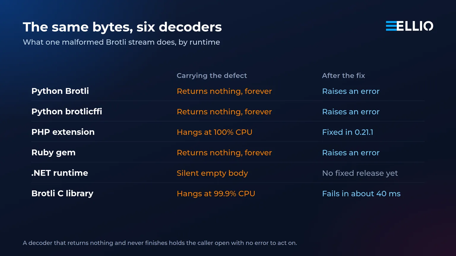 What one malformed Brotli stream does to six decoders, before and after the fix