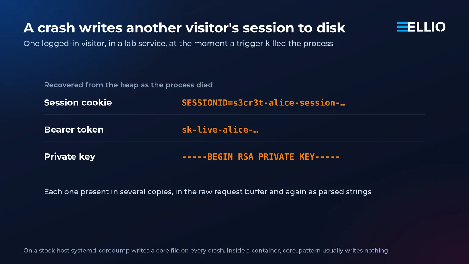 Where the memory live at an attacker-forced crash ends up, on a host and inside a container