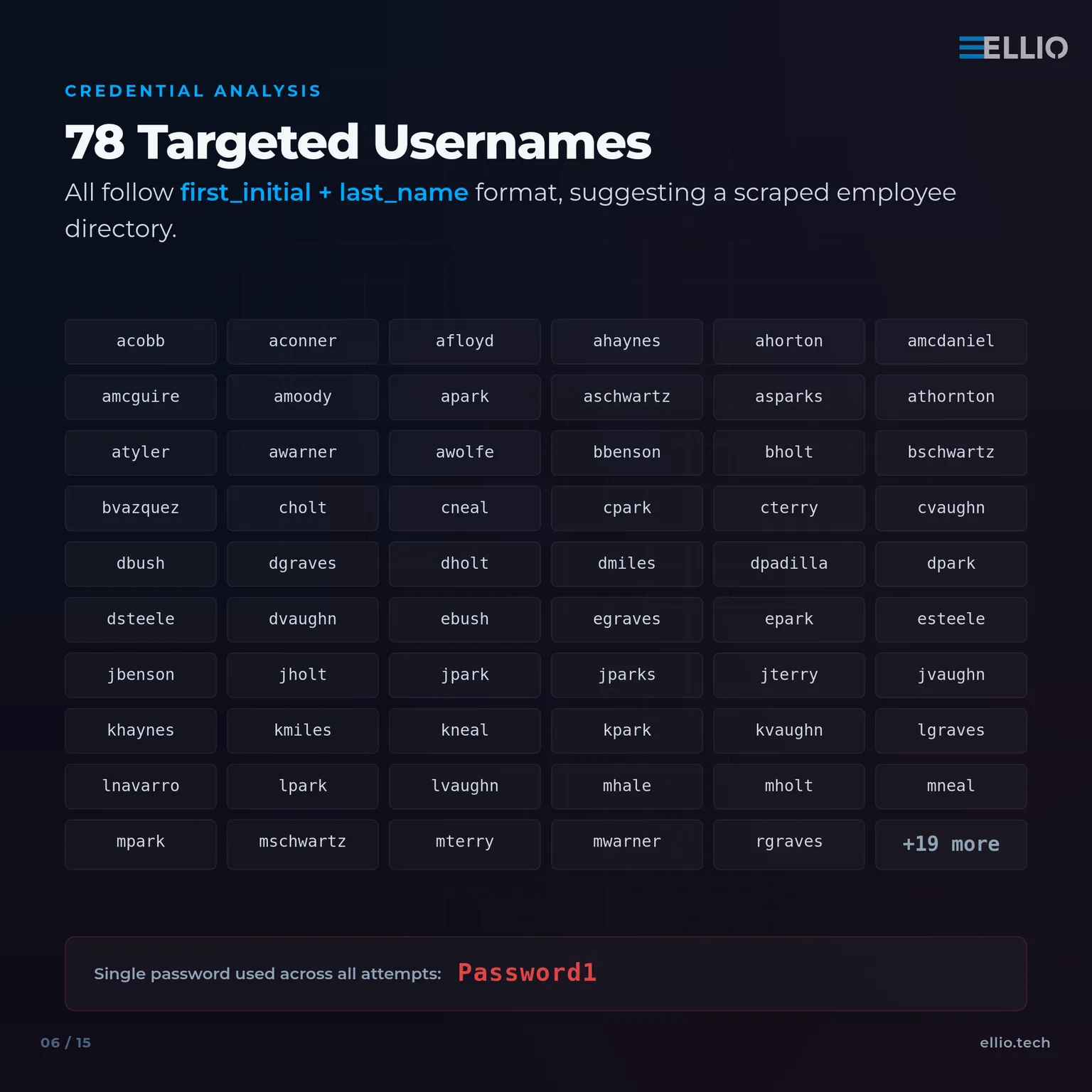 ELLIO credential analysis showing 78 targeted usernames in first_initial + last_name format from scraped employee directory, all using Password1 across login attempts