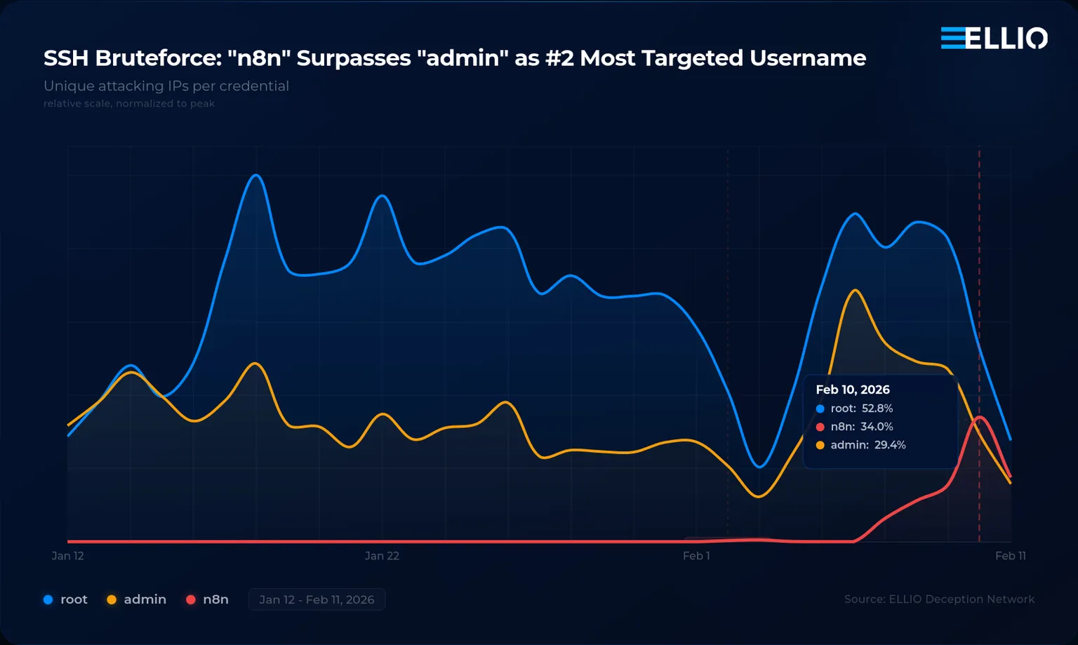 Line chart showing SSH brute force attack trends from Jan 12 - Feb 11, 2026, tracking unique attacking IPs per credential for usernames "root" (blue), "admin" (yellow), and "n8n" (red). Shows "n8n" surpassing "admin" as second most targeted.