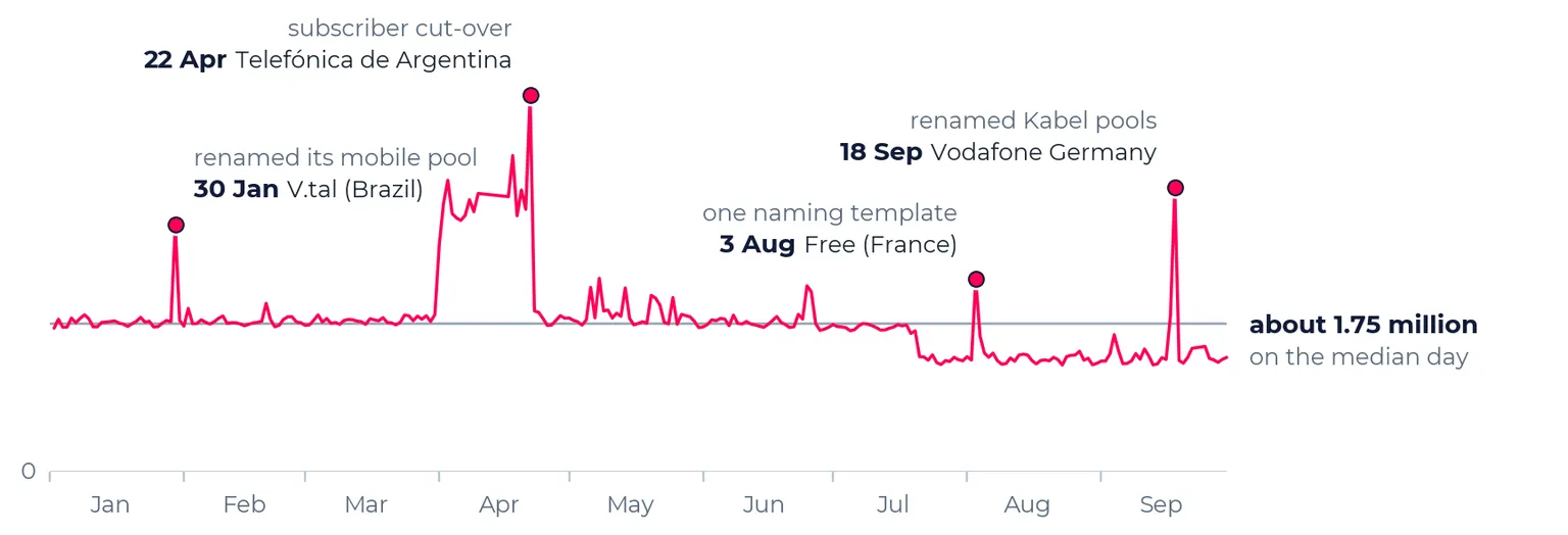 Line chart of changed PTR sets per day from January to September 2026, against a median of about 1.75 million a day. Four labeled spikes: 30 January, V.tal (Brazil) renamed its mobile pool; 22 April, Telefónica de Argentina's subscriber cut-over, the highest point; 3 August, Free (France) moved to one naming template; 18 September, Vodafone Germany renamed its Kabel pools. The line runs higher from late March up to the 22 April peak and below the median from late July.