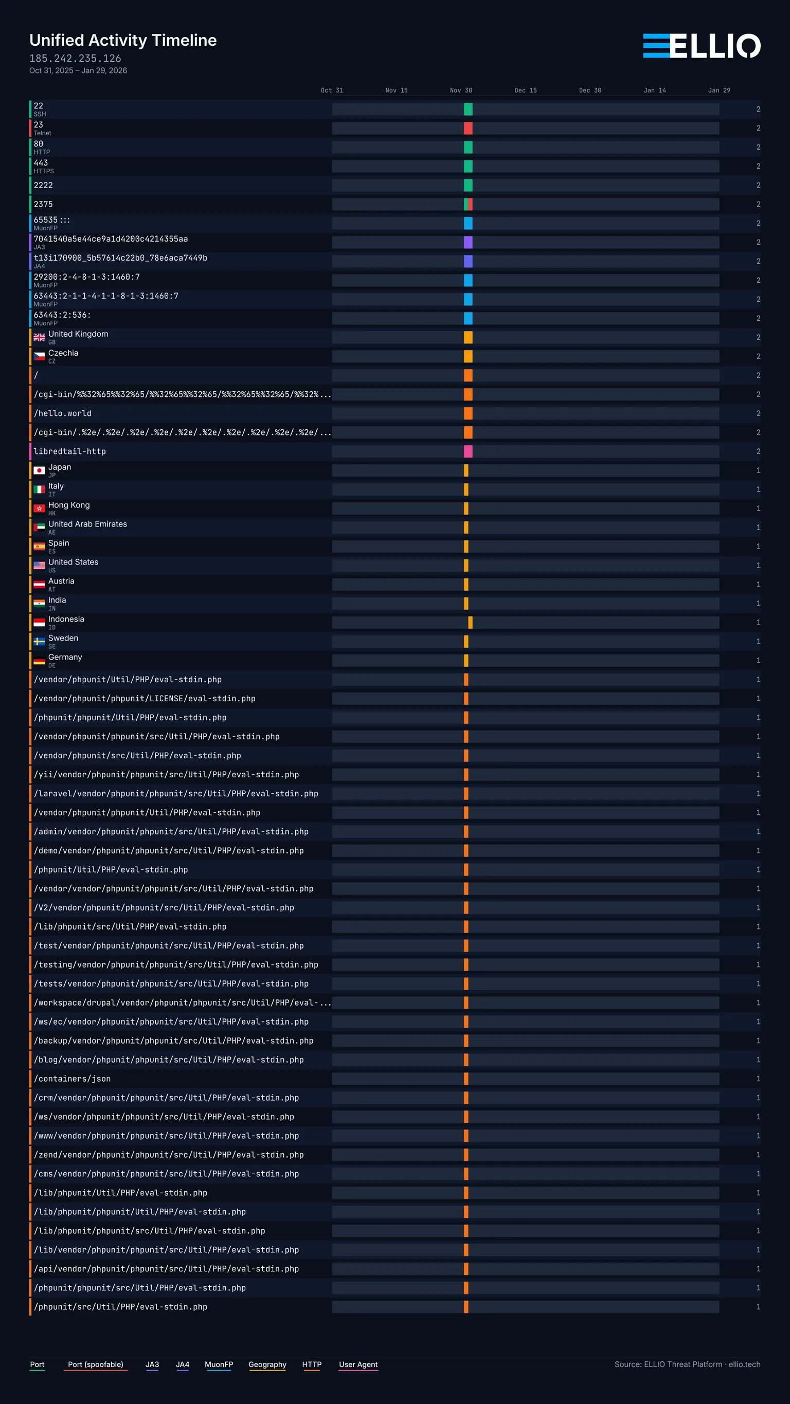 ELLIO Unified Activity Timeline dashboard showing network traffic data from Oct 31 2025 to Jan 29 2026, displaying IP addresses, countries, file paths, and threat indicators with color-coded timeline visualization